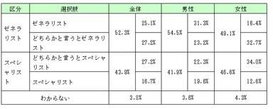 10年後はゼネラリストとスペシャリスト、どちらのタイプで働いていたいか　回答