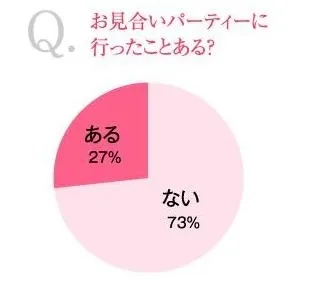 お見合いパーティーに行ったことある？