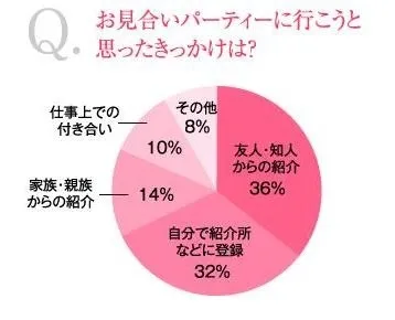 お見合いパーティーに行こうと思ったきっかけは？