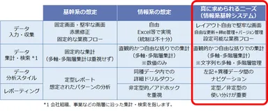 「情報系基幹システム」について