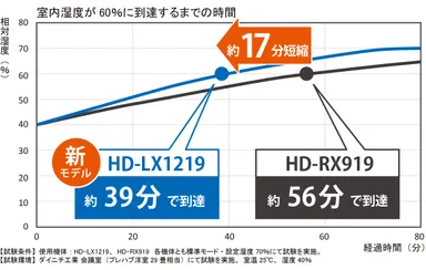 湿度60％到達時間