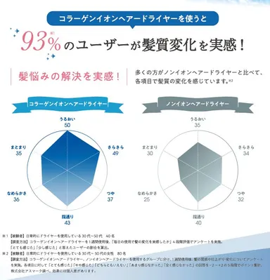 93％のユーザーが髪質変化を実感