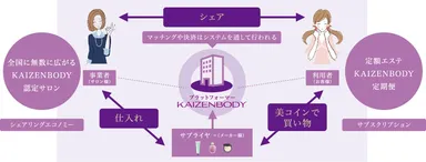 KAIZEN BODYの仕組み