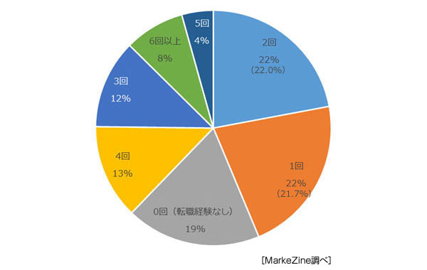 これまでの転職回数(MarkeZine『マーケターの転職に関する実態調査』)