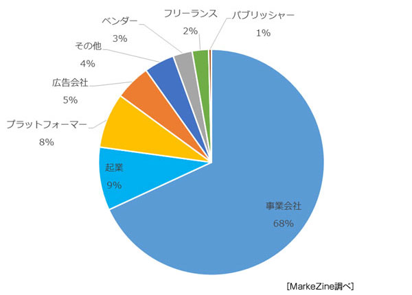 次に転職するとしたらどの業種が望ましいか(MarkeZine『マーケターの転職に関する実態調査』)