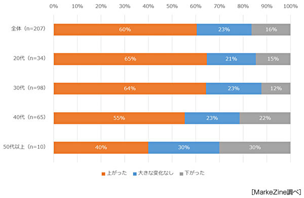 直近の転職における年収の変化（MarkeZine『マーケターの転職に関する実態調査』）