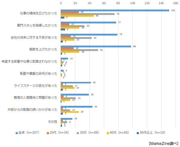 直近の転職理由（MarkeZine『マーケターの転職に関する実態調査』）