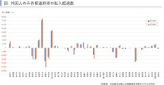 東京圏に一極集中する日本人、分散する外国人　～賃貸住宅市場レポート　首都圏版・関西圏・中京圏・福岡県版　2019年8月～