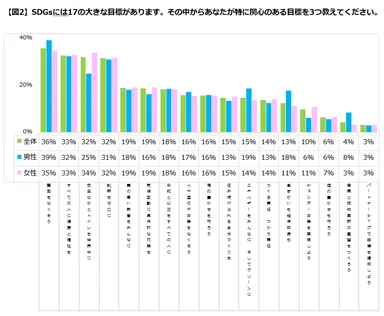 【図2】関心のある目標