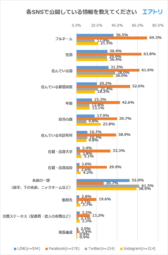 30代以下は9割以上が面識がない人から連絡きたこと「あり」
「面識がない外国人とやり取りをしたことがある人」最多は60代以上の75％