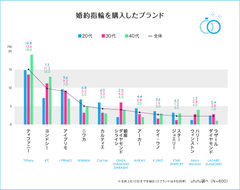 【婚約指輪の人気ブランド調査】約4人に1人が人気No.1の「ティファニー」を下見　購入の決め手は、値段よりデザイン