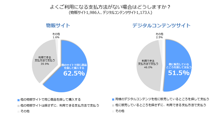 利用したい決済手段が対応していなければ50%以上のユーザーが
購入せず!ECサイトにおける決済手段の利用実態調査結果を公開