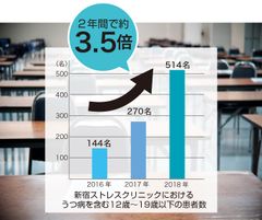 夏休み明けに発症しやすい“受験うつ”！？新宿ストレスクリニックでは2年間で約3.5倍患者数が増加！～受験生に安心のうつ病治療「経頭蓋磁気刺激治療(TMS)」～