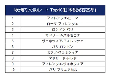 日本人に人気の欧州ルート