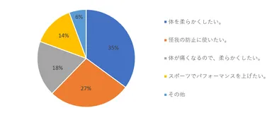 ストレッチ器具をどういう改善目的で使いたいですか？