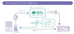 キンコーズ、コンビニプリントも利用可能に！「働き方改革ソリューション WIL」で提案する新しい働き方