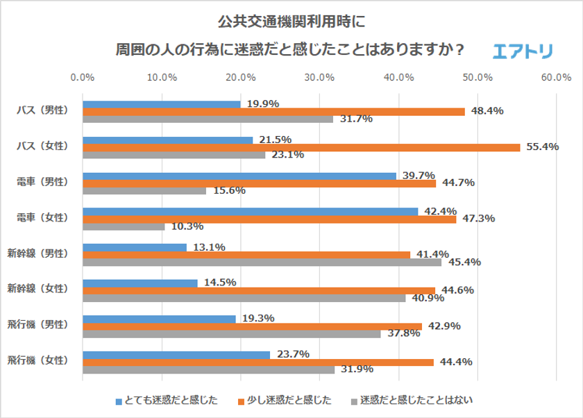 最も許せない行為は「後ろからシートを蹴る」
 公共交通機関では「大声での会話」「座席の座り方」「過度なリクライニング」が迷惑！