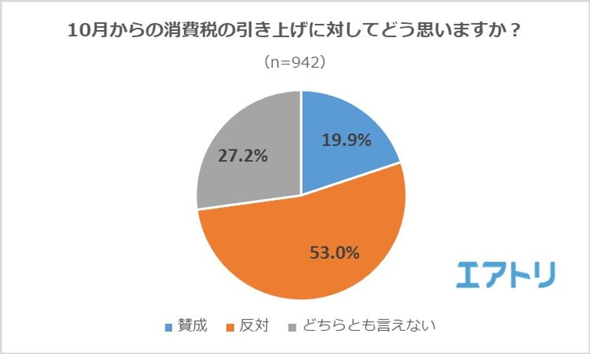 消費者は冷ややか？増税前に“やっておきたいこと”
「旅行」「買い溜め」を抑えて、「特にない」が1位に。
“日本にも導入したい海外の税制度”1位はドイツ等が導入する「犬税」