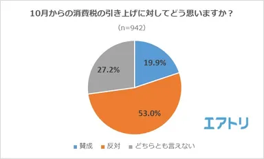 【図1】10月からの消費税の引き上げに対してどう思いますか？