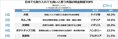 【図5】日本でも取り入れても良いと思う外国の税金制度TOP5