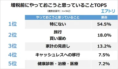 【図6】増税前にやっておこうと思っていることTOP5