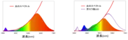 スペクトル分光分布図