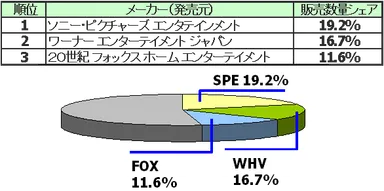 映像ソフト全体：映画部門