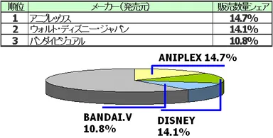 映像ソフト全体：アニメ部門