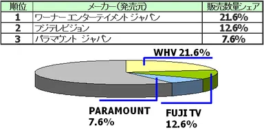 映像ソフト全体：TVドラマ部門