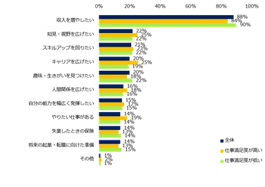 「副業を希望している」または「副業をどちらかといえば希望している」と回答した方に伺います。副業を希望する理由を教えてください。（複数選択可）