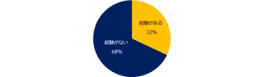 副業の経験はありますか？