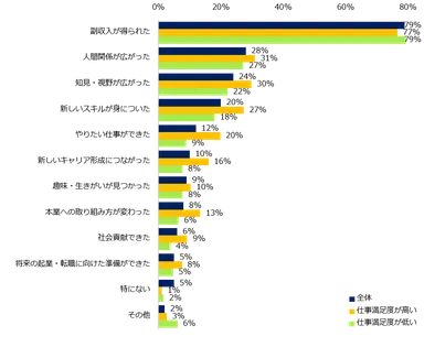 「副業経験がある」と回答した方に伺います。副業を経験してよかったことを教えてください。（複数選択可）