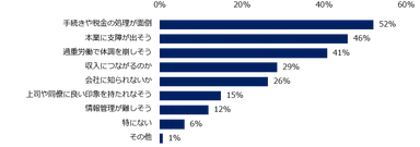 「副業経験がない」と回答した方に伺います。副業をする上で、不安に感じる点があれば教えてください。（複数回答可）