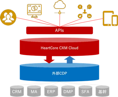 「HeartCoreCXM Cloud」の仕組み