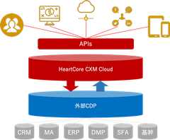 ハートコアがヘッドレス対応のデジタルエクスペリエンスプラットフォーム「HeartCoreCXM Cloud」の提供を開始