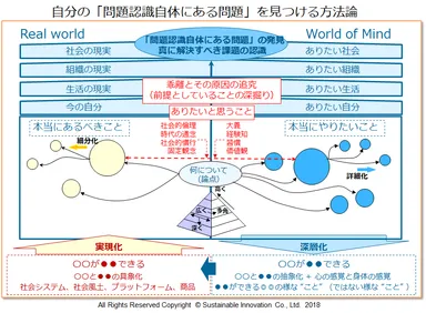 Fig.6 自分の「問題認識自体にある問題」を見つける方法論