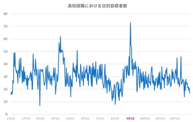 高校段階における日別自殺者数