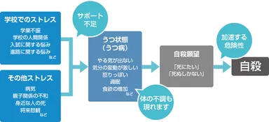 子どもの自殺プロセス