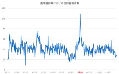 9月1日に未成年の自殺が急増する！？～中学生・高校生の自殺者数は夏休み明けが最も多い！～　新宿ストレスクリニック、早めの対策が防止に繋がると見解を示す