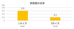 卵殻膜ロットの製造方法および卵関連製品群の製造方法に関する特許取得のお知らせ