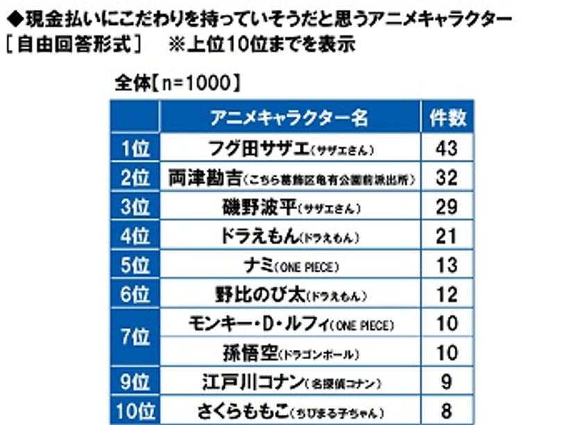 GMOあおぞらネット銀行調べ　
現金払いにこだわりそうなアニメキャラ　
TOP10を調査。1位「サザエさん」、
2位「両津勘吉」、3位「波平さん」。