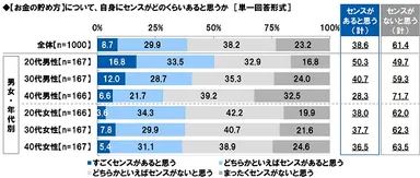 【お金の貯め方】について、自身にセンスがどのくらいあると思うか