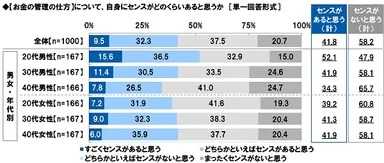 【お金の管理の仕方】について、自身にセンスがどのくらいあると思うか