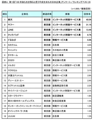 図表A ランキングベスト20