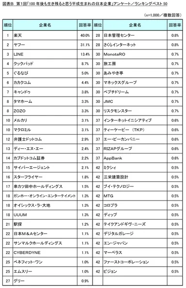 図表B ランキングベスト50
