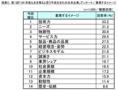 図表C 重視するイメージ(平成生まれの日本企業)