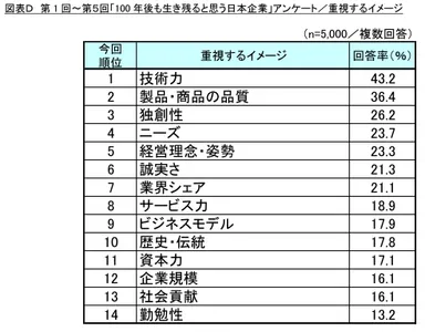 図表D 重視するイメージ