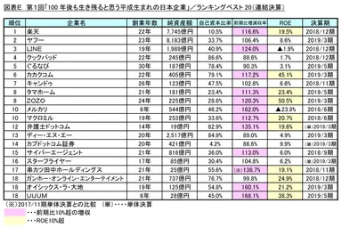 図表E ランキングベスト20(連結決算／平成生まれの日本企業)
