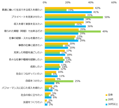 あなたが仕事を通じて叶えたいことは何ですか？（複数回答可）