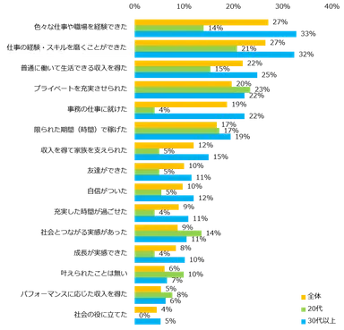 派遣で働いたことがある方に伺います。 　　　  派遣で就業してみて、叶えられたことは何ですか？（複数回答可）